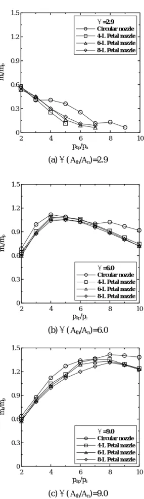 Fig. 4 Effect of nozzle configurations on mass flow rate