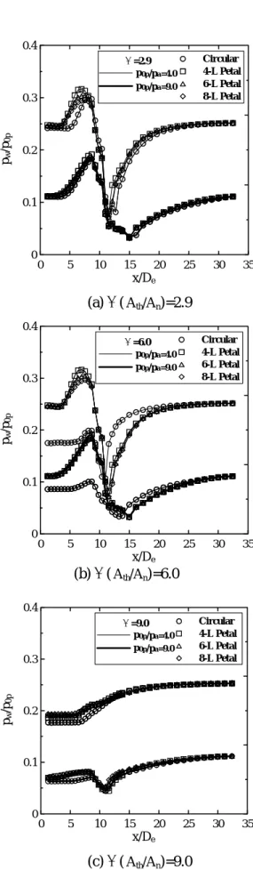 Fig. 6 Static pressure distributions along the       diffuser wall 05101520253035x/De00.10.20.30.40.50.6pw/p0pΨ=2.9, Circularp0p/pa=2.0p0p/pa=3.0p0p/pa=4.0p0p/pa=5.0p0p/pa=6.0p0p/pa=7.0p0p/pa=8.0p0p/pa=9.0p0p/pa=10.0