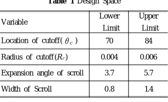 Table 1 Design Space