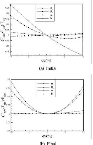 Fig. 2 Grid alignments for numerical calculation 수치 실험점을 결정하기 위해서 각 설계 변수 들은 -1에서 1까지 무차원화 하였다