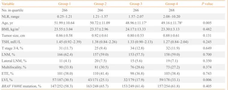 Table 2. Comparisons of the Prevalence of Prognostic Factors between Preoperative NLR Quartile Groups 