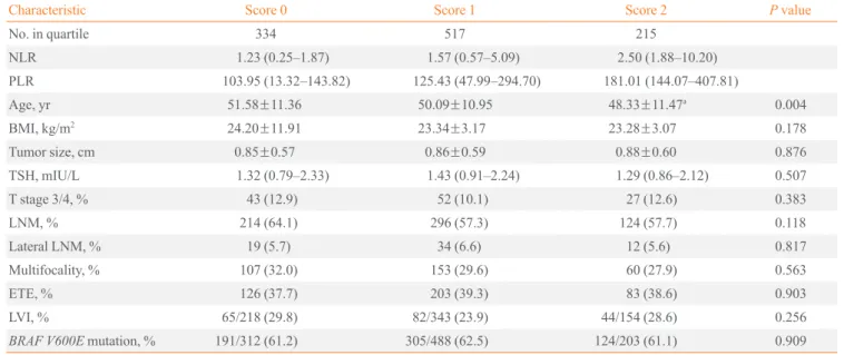 Table 4. Relationships between Clinicopathological Characteristics and the Combination of Preoperative NLR and PLR in Papillary  Thyroid Cancer Patients 