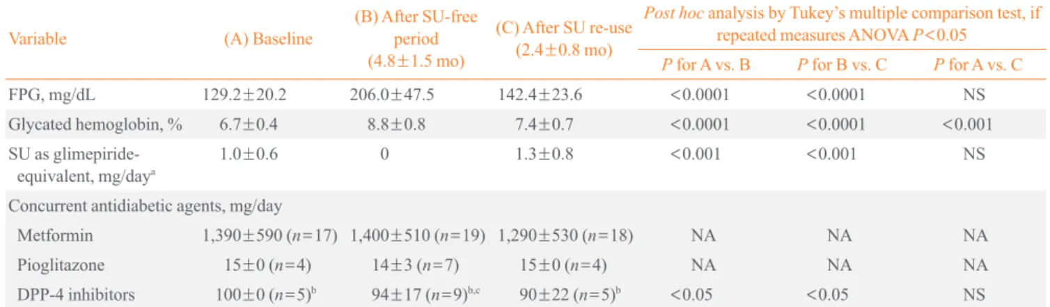 Table 2. Changes in Glycemia according to SU and Concurrent Antidiabetic Medications 