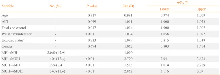 Table 3. Logistic Regression Analysis for the Risk of Nonalcoholic Fatty Liver Disease according to Changes in Metabolic Health  between Baseline and after 4 Years    