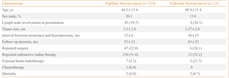 Table 1. Baseline Characteristics of Filipino Patients with Recurrent Well-Differentiated Thyroid Cancer   