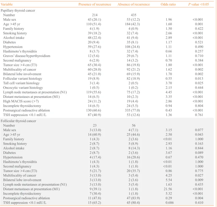 Table 2. Predictive Variables for Recurrence in Filipinos with Well-Differentiated Thyroid Cancer 