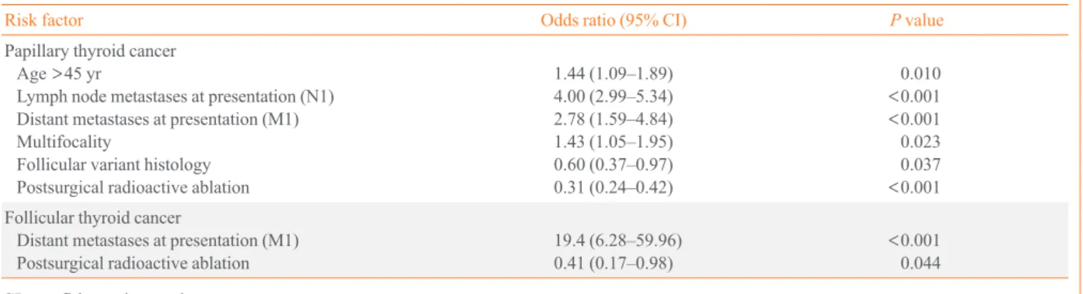 Table 3. Multivariate Logistic Regression Analysis of Significant Risk Factors for Recurrence in Filipinos with Well-Differentiated  Thyroid Cancer 