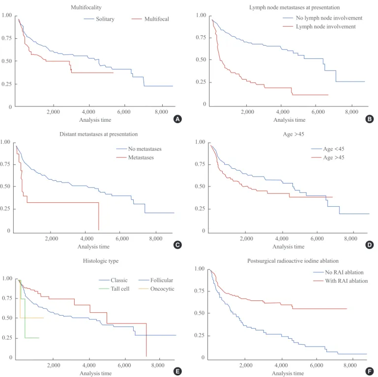 Fig. 1. Kaplan-Meier disease-free estimate curves of significant factors for papillary thyroid cancer recurrence