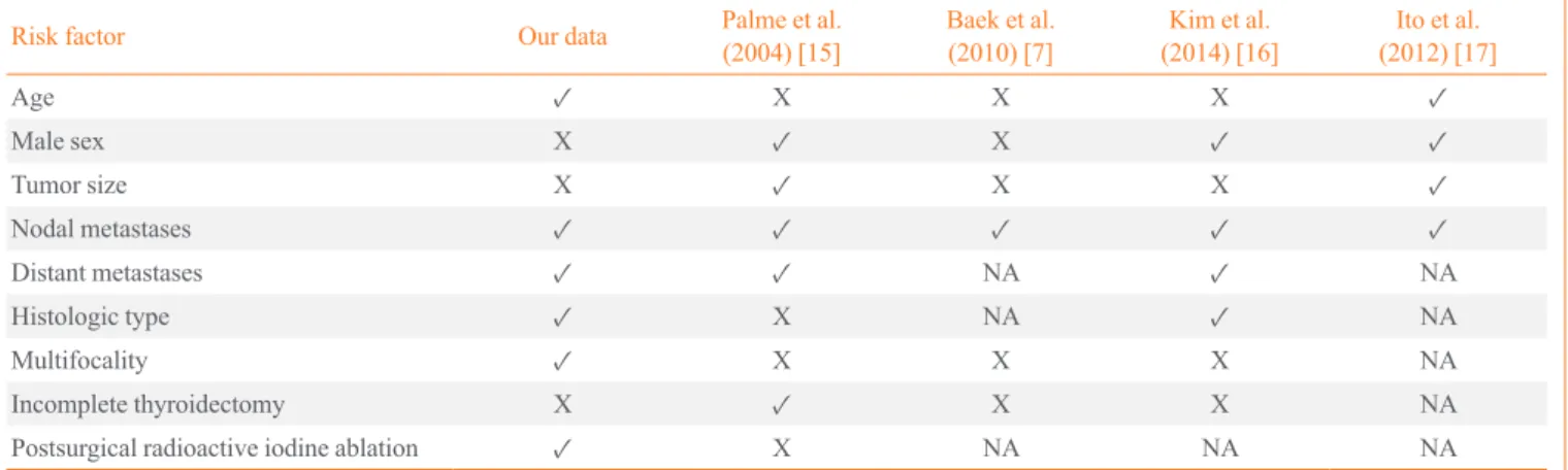 Table 4. Comparison of Multivariate Analyses for Recurrence of Well-Differentiated Thyroid Cancer across Different International  Studies  