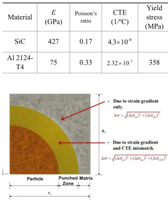 Table 1 Material properties of SiC and Al 2124-T4 