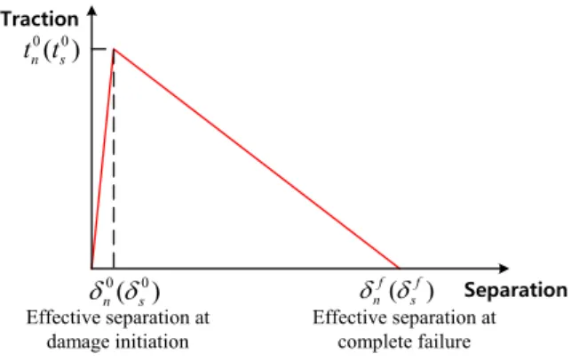 Fig.  2   Assumed  traction-separation  behavior  of  the  interface  for  the  case  of  cohesive  decohesion  showing both tension and shear 