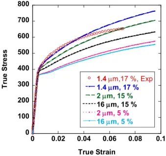 Fig. 4  Predicted true stress - true strain of SiC p /Al2124-T4  with experimental data 