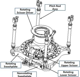 Fig. 1 Main rotor control system configuration 