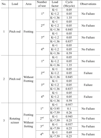 Fig. 10 Fatigue test results for rotating swashplate 