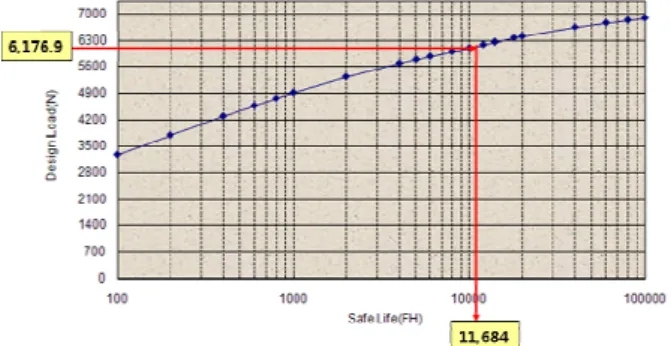 Fig.  14  S-N  curve  of  rotating  swashplate  for  LCF  safe  life calculation 
