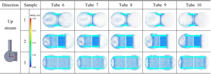 Table 5 Upstream velocity vector with the variation of tube insertion