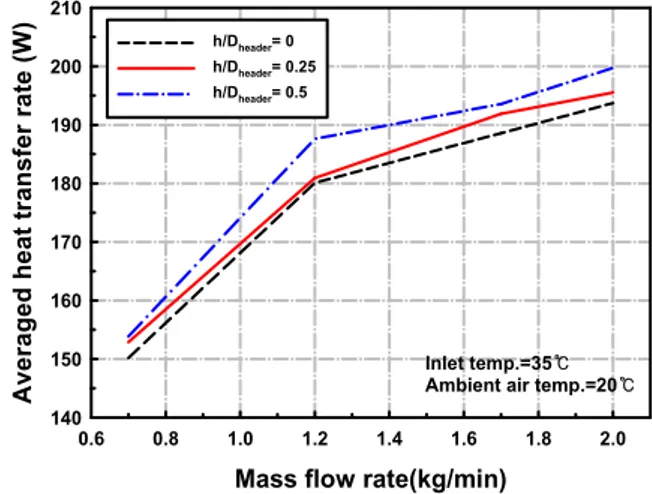 Fig. 7 Variation of pressure drop with the mass flow rate 유동 및 열전달특성 4.2 4.2.1 유동특성 방열기에서 튜브 삽입길이에 따른 유량균일도 를 파악하기 위해 각 튜브에서의 유량을 분석 , 하였다