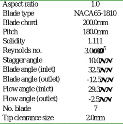 Table 1 Geometry specifications and flow conditions    of a linear compressor cascade 