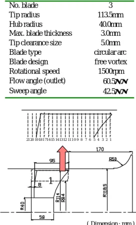 Table 2 Geometry specifications and flow conditions   of an axial-flow fan 