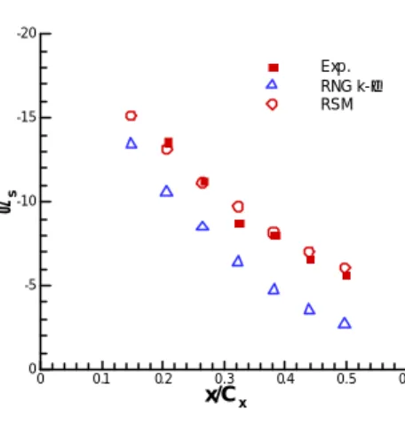 Fig. 11 Axial  variation of streamwise vorticity near the  center of tip leakage vortex 