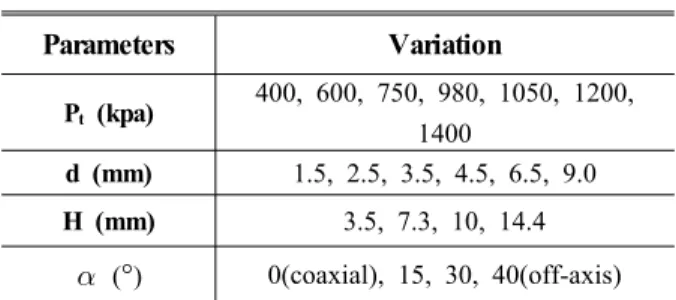Table 1 Test matrix of experimental parameters Parameters Variation P t (kpa) 400, 600, 750, 980, 1050, 1200, 1400 d (mm) 1.5, 2.5, 3.5, 4.5, 6.5, 9.0 H (mm) 3.5, 7.3, 10, 14.4  ( ° ) 0(coaxial), 15, 30, 40(off-axis) 탈축노즐의 경우는 Fig