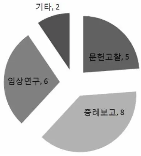 Table  1.  The  Number  of  Annually  Published  Theses  by  Research  Methods
