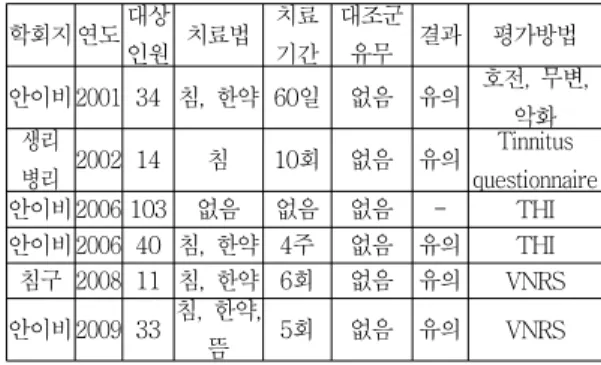 Table  2.  The  Analysis  of  Clinical  Studies