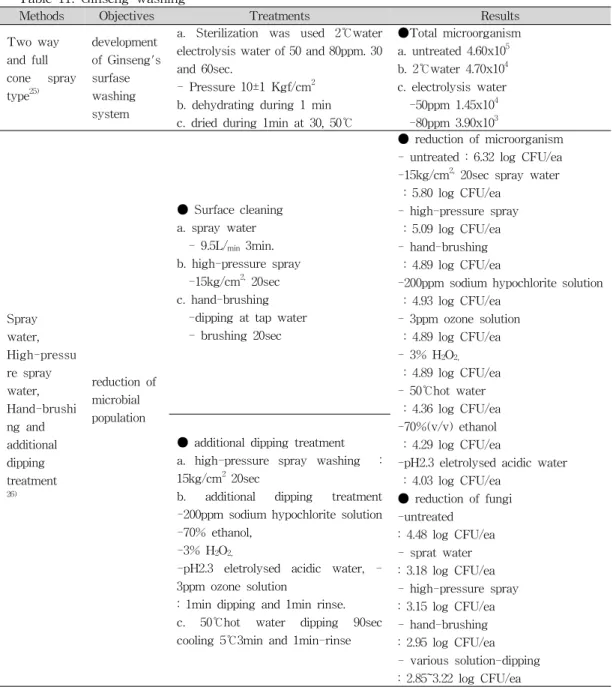 Table 11. Ginseng washing 25~26)