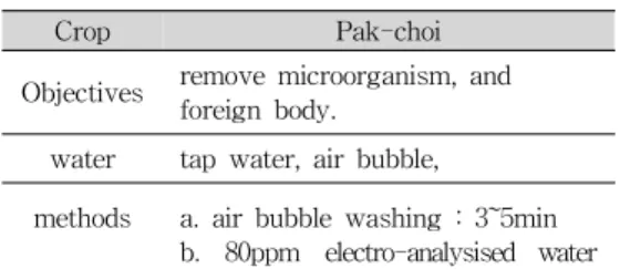 Table 6. Pak-choi washing 13)