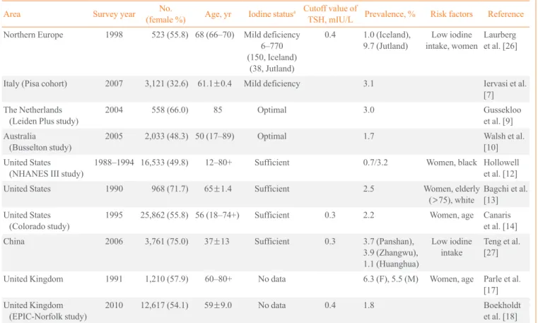 Table 3. Prevalence and Risk Factors of Subclinical Hyperthyroidism