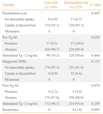 Table 1. Clinicopathologic Parameters of the Low- and Inter- Inter-mediate-Risk Groups Variable Low-risk  (n=183) Intermediate-risk (n=255) P value Age, yr 52 (22–84) 53 (24–80) 0.828 Gender 0.106    Male 13 (7.1) 30 (11.8)    Female 170 (92.9) 225 (88.2) 
