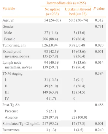 Table 5. Summary of Clinicopathologic Data of the Four Patients with Recurrence Paitent Age,  yr/sex Tumor size, cm Extrathyroid invasion LN  Mets TNM staging Initial Follow-up 1st WBS Tg, ng/mL Tg Ab Dx WBS Tg, ng/mL Tg Ab 1 75/F 1.5 Y N 3 Remnant < 0.