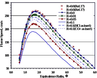 Fig.  2 The physical and chemical components of  additive influence on flame speed. 