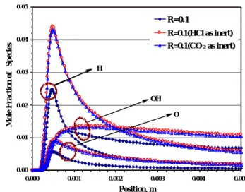 Fig. 3 Temperature for the different flames at the post  combustion with respect to equivalence ratio