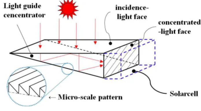 Fig. 1 Schematic diagram of light guide solar concentrator