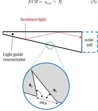 Fig. 2 Dimension of light guide solar concentrator