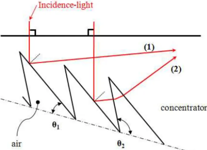 Fig. 4 θ 1, θ 2 as design variables of micro-pattern