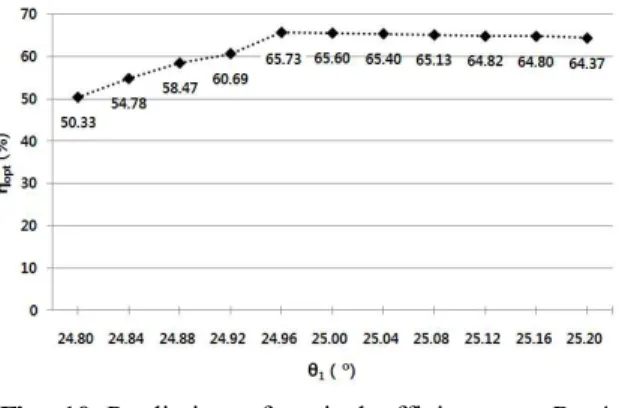 Fig. 8 Position of solar incidence-light