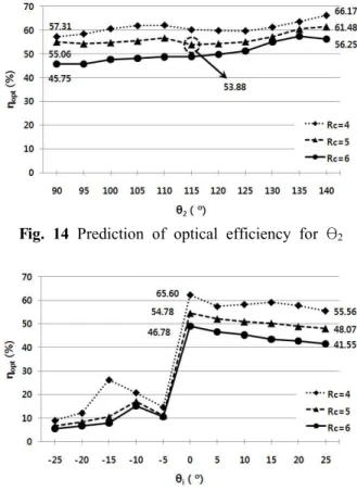 Fig. 14 Prediction of optical efficiency for θ 2
