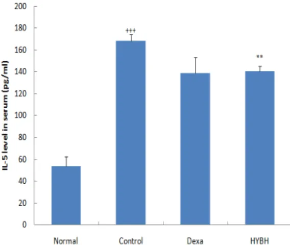 Fig.  13.  Effect  of  HYBH  on  the  level  of  IL-13  in  the  serum  of  TNCB-induced  atopic  dermatitis model of NC/Nga mice