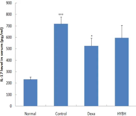 Fig.  15.  Effect  of  HYBH  on  the  level  of  histamine  in  the  serum  of  TNCB-induced  atopic dermatitis model of NC/Nga mice