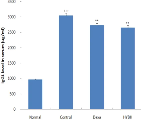 Fig. 16. Effect of HYBH on the level of IgE  in  the  serum  of  TNCB-induced  atopic  dermatitis model of NC/Nga mice