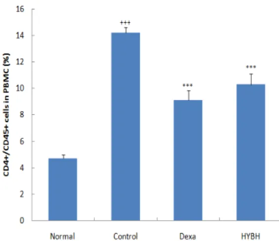 Fig.  2.  Effects  of  HYBH  on  clinical  skin  features  and  severity  in  TNCB-induced  NC/Nga  mice