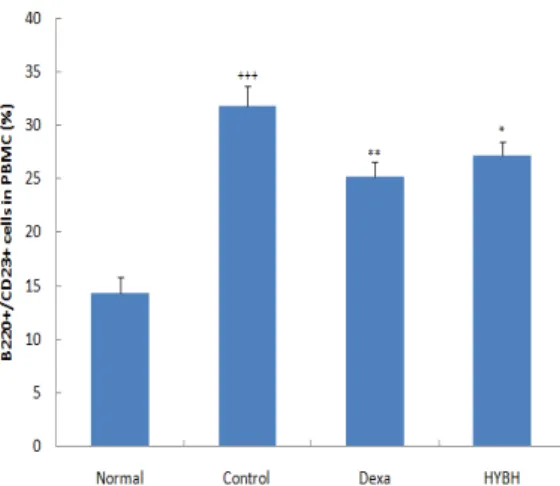 Fig.  5.  Effect  of  HYBH  on  CD4+  cell  rate  of  PBMC  in  TNCB-induced  atopic  dermatitis  model  of  NC/Nga  mice