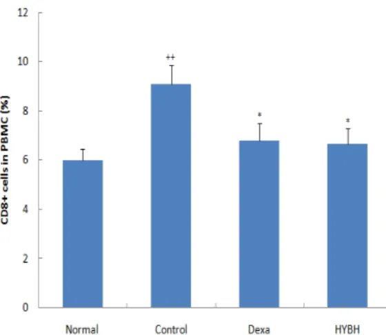 Fig.  7.  Effect  of  HYBH  on  CD3+/CD69+ 