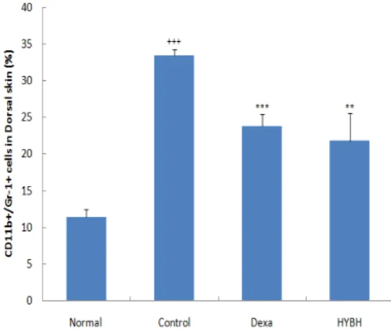 Fig.  8.  Effect  of  HYBH  on  CD3+  cell  rate  of  dorsal  skin  in  TNCB-induced  atopic  dermatitis  model  of  NC/Nga  mice