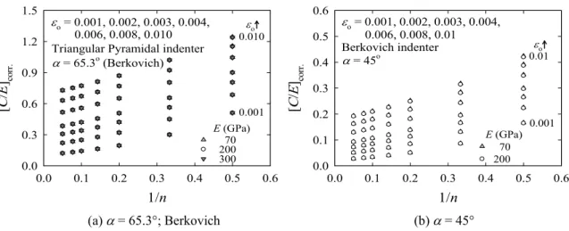 Fig. 14  Comparison between stress-strain curves computed by two parameters regression of the total strain range and  those measured by experiment for (a) SCM4, (b) Al6061, (c) Brass, (d) SS400, (e) Brass and (f) API-X65