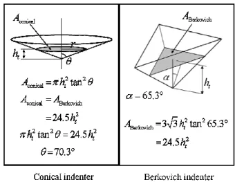 Fig.  1  Schematic  of  two  indenters  with  same  projected  contact area. 