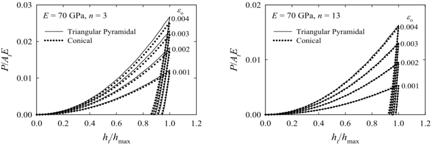 Fig. 4 Loading curves for various values of yield strain 
