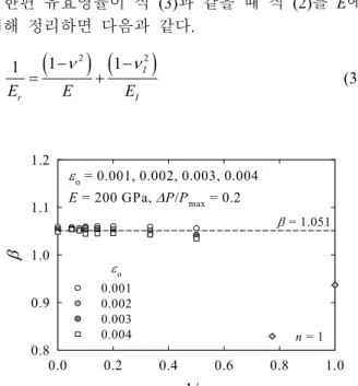 Table 1 Material properties for FE analyses  Material  properties of  indenters  Material property  Values used in FEA  WC  ( E I  = 537 GPa,  ν I  = 0.24)  E  (GPa)  70, 200, 300 Poisson’s ratio 0.3  ε o 0.001 ~ 0.01  n  2, 3, 5, 7, 10,  13, 20 